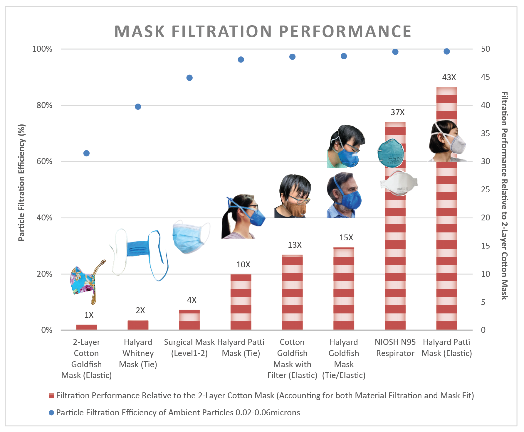 Evidence-based Homemade Mask Designs